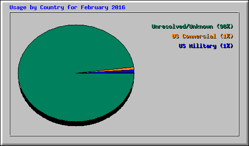 Usage by Country for February 2016