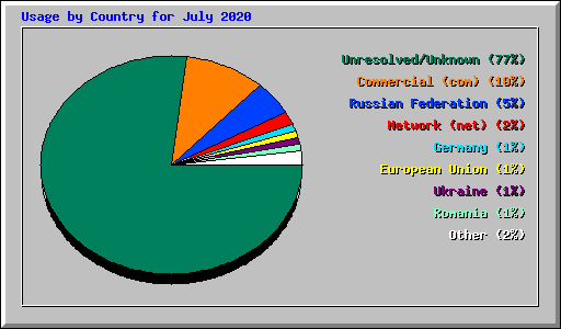 Usage by Country for July 2020