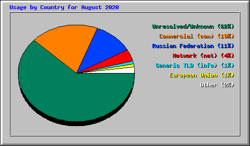 Usage by Country for August 2020