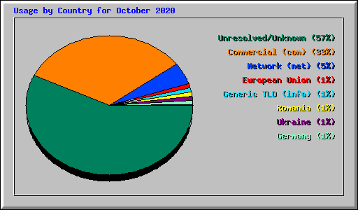 Usage by Country for October 2020
