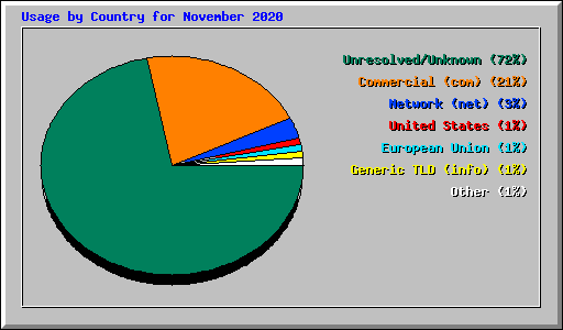 Usage by Country for November 2020
