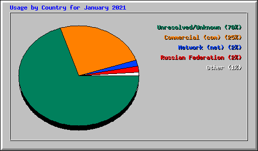 Usage by Country for January 2021