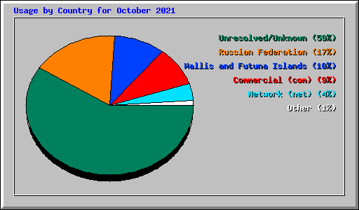 Usage by Country for October 2021