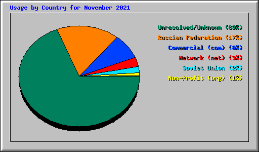 Usage by Country for November 2021