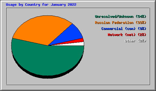 Usage by Country for January 2022