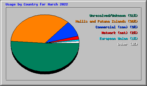 Usage by Country for March 2022