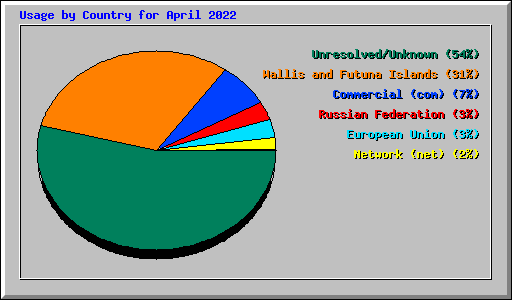 Usage by Country for April 2022
