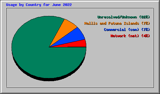 Usage by Country for June 2022