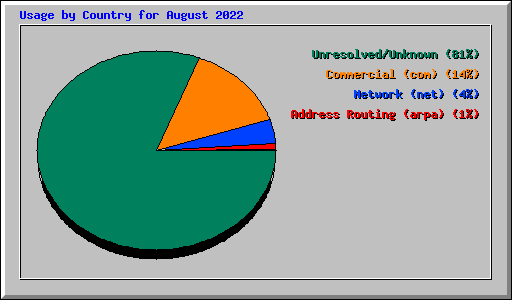 Usage by Country for August 2022