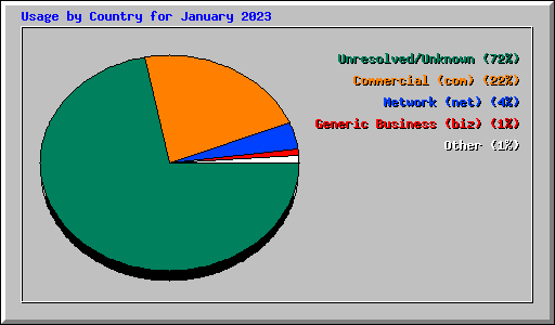Usage by Country for January 2023