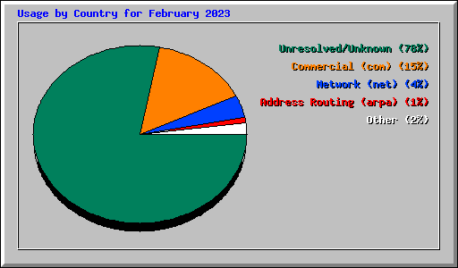 Usage by Country for February 2023