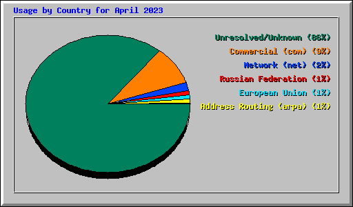Usage by Country for April 2023