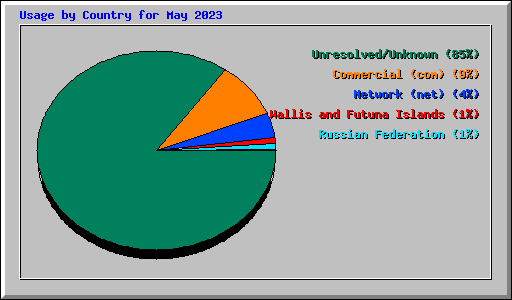 Usage by Country for May 2023