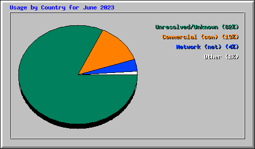 Usage by Country for June 2023