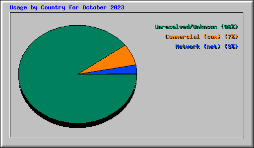 Usage by Country for October 2023