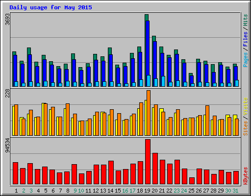 Daily usage for May 2015
