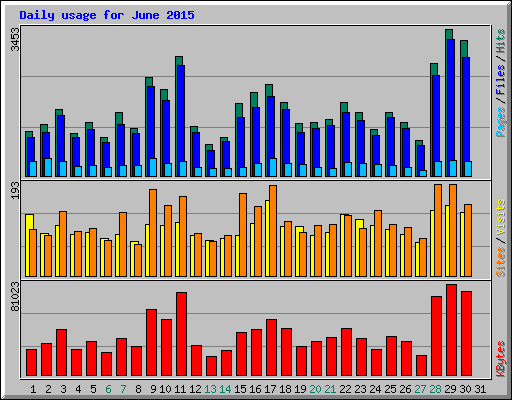 Daily usage for June 2015