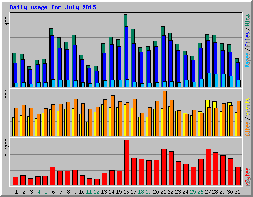 Daily usage for July 2015