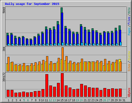 Daily usage for September 2015