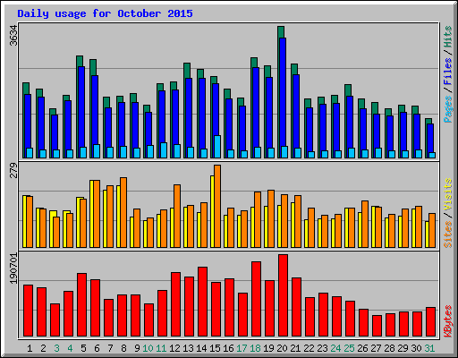 Daily usage for October 2015