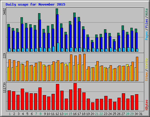 Daily usage for November 2015