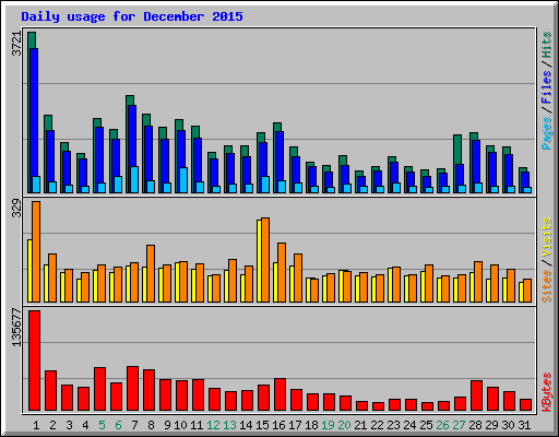 Daily usage for December 2015