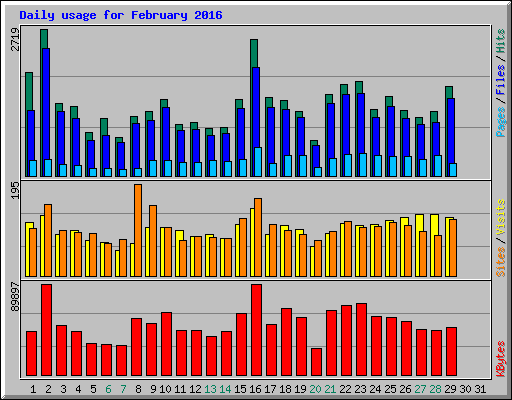 Daily usage for February 2016