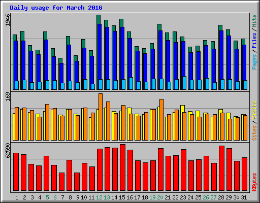 Daily usage for March 2016