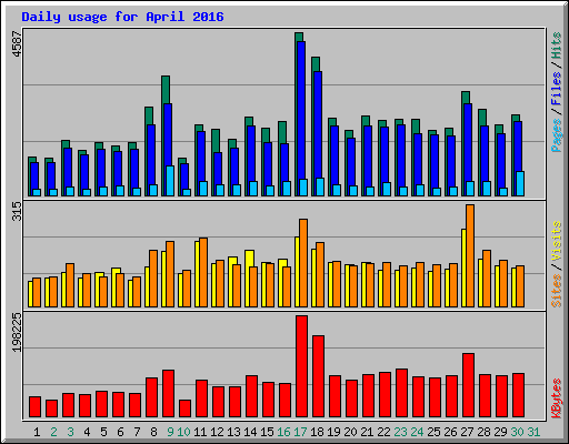 Daily usage for April 2016