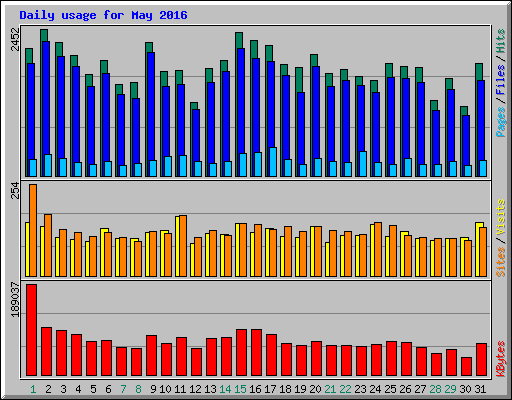 Daily usage for May 2016