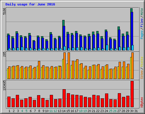 Daily usage for June 2016