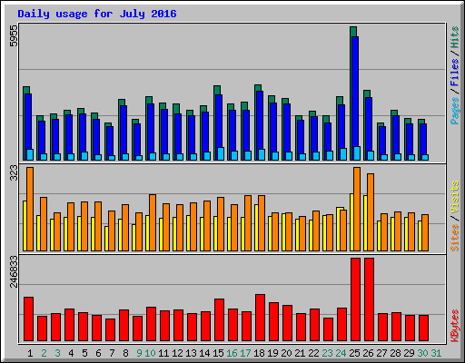 Daily usage for July 2016