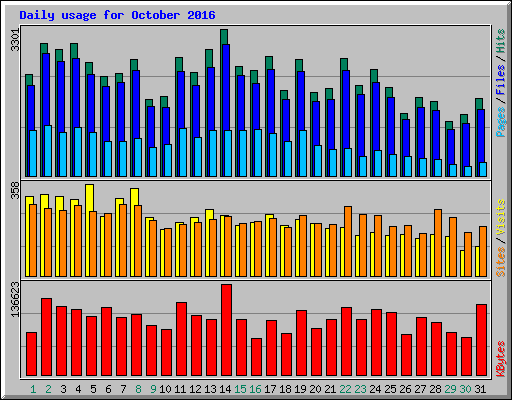 Daily usage for October 2016