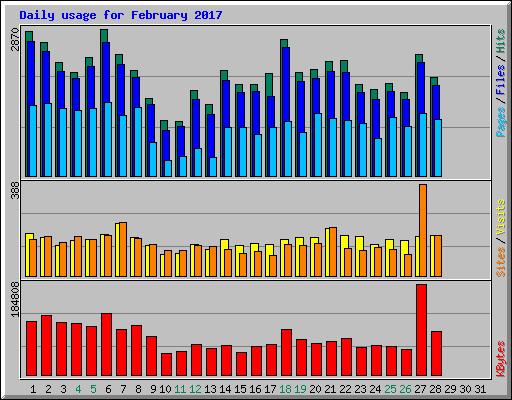 Daily usage for February 2017