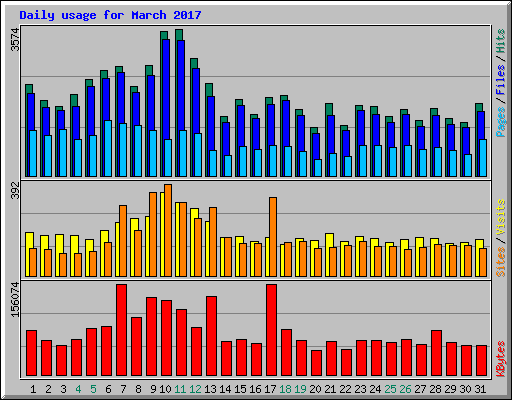 Daily usage for March 2017