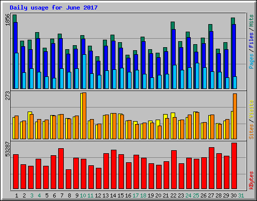 Daily usage for June 2017