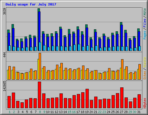Daily usage for July 2017