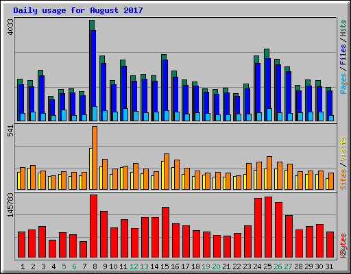 Daily usage for August 2017