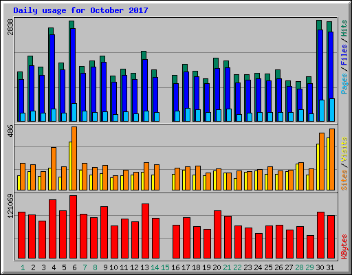 Daily usage for October 2017