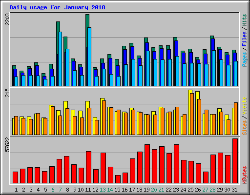 Daily usage for January 2018