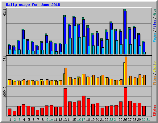 Daily usage for June 2018