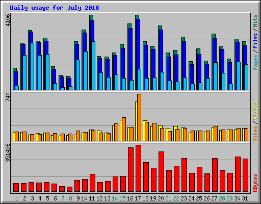 Daily usage for July 2018