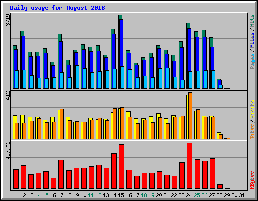 Daily usage for August 2018