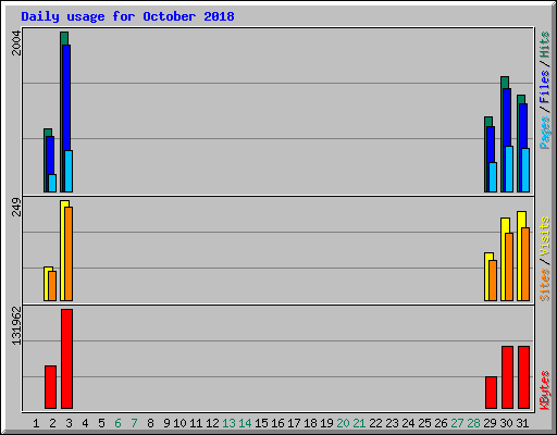 Daily usage for October 2018