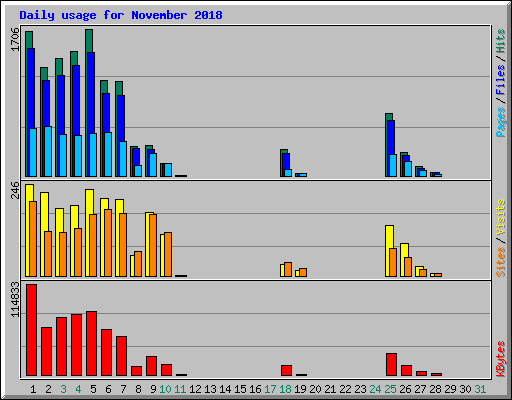 Daily usage for November 2018