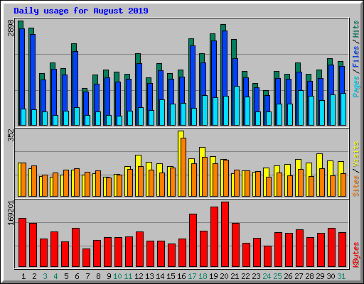 Daily usage for August 2019