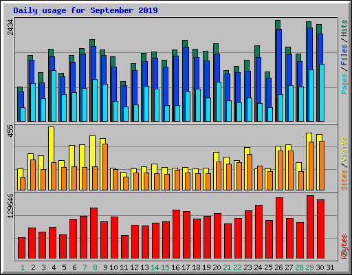 Daily usage for September 2019