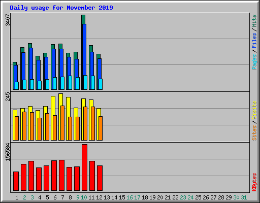 Daily usage for November 2019