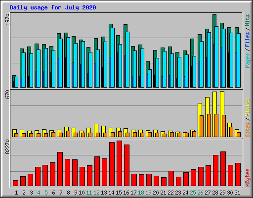 Daily usage for July 2020