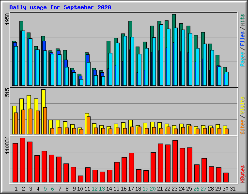 Daily usage for September 2020